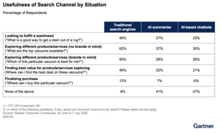 Survey: 53% of consumers distrust AI-powered search results