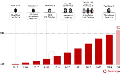 Apple Surpasses $100 Billion in Cumulative Revenues From Apple Watches as of Q2 2025