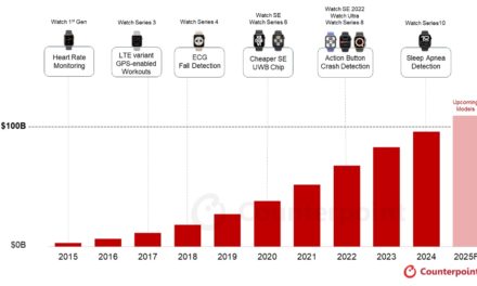 Apple Surpasses $100 Billion in Cumulative Revenues From Apple Watches as of Q2 2025