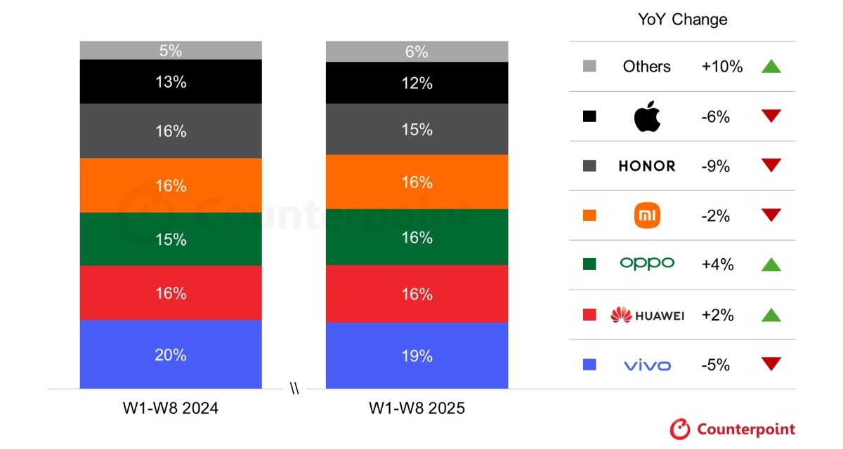 Apple saw a percentage point decline for China smartphone sell-through in the third quarter