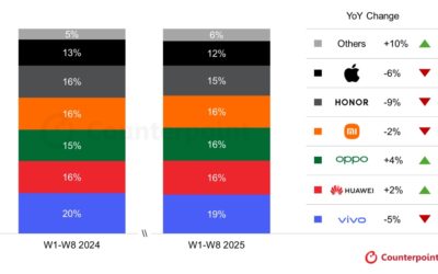 Apple saw a percentage point decline for China smartphone sell-through in the third quarter