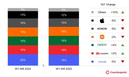 Apple saw a percentage point decline for China smartphone sell-through in the third quarter