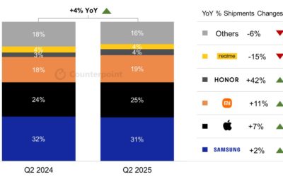 iPhone smartphone sales in Europe grow 7% year-over-year in the second quarter of 2025