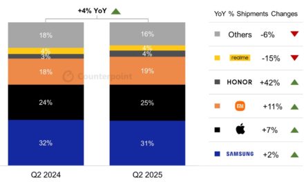 iPhone smartphone sales in Europe grow 7% year-over-year in the second quarter of 2025