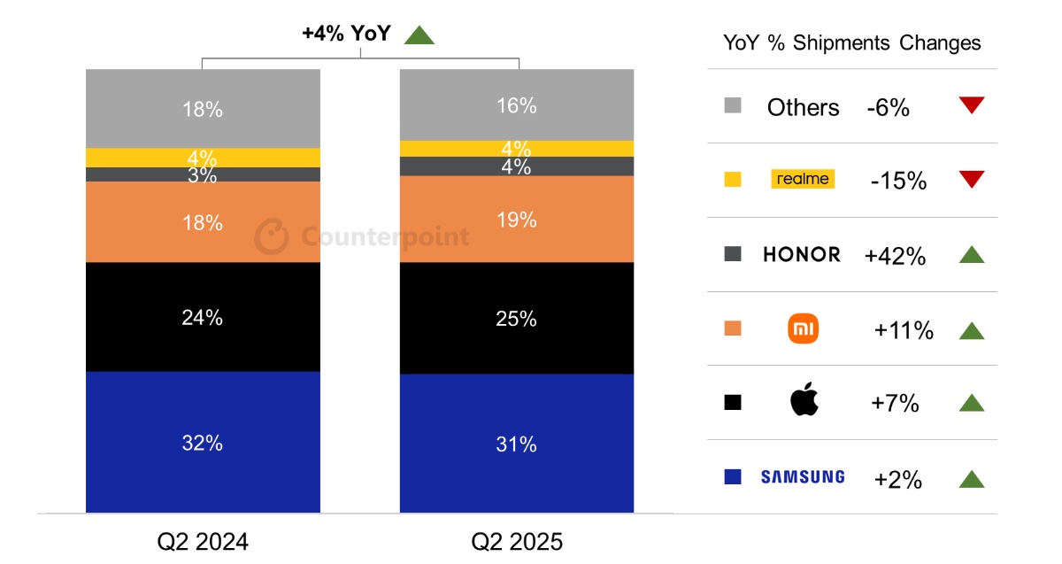iPhone smartphone sales in Europe grow 7% year-over-year in the second quarter of 2025