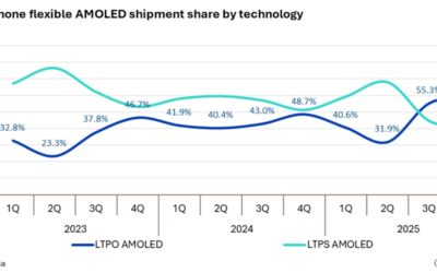 Apple’s product strategy is a primary driver of the shift from LTPO to LTPS displays
