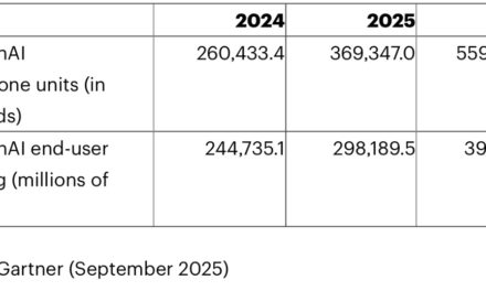 GenAI Smartphone End-User Spending Could Account for 20% of Total AI End-User Spending