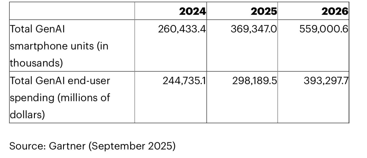 GenAI Smartphone End-User Spending Could Account for 20% of Total AI End-User Spending