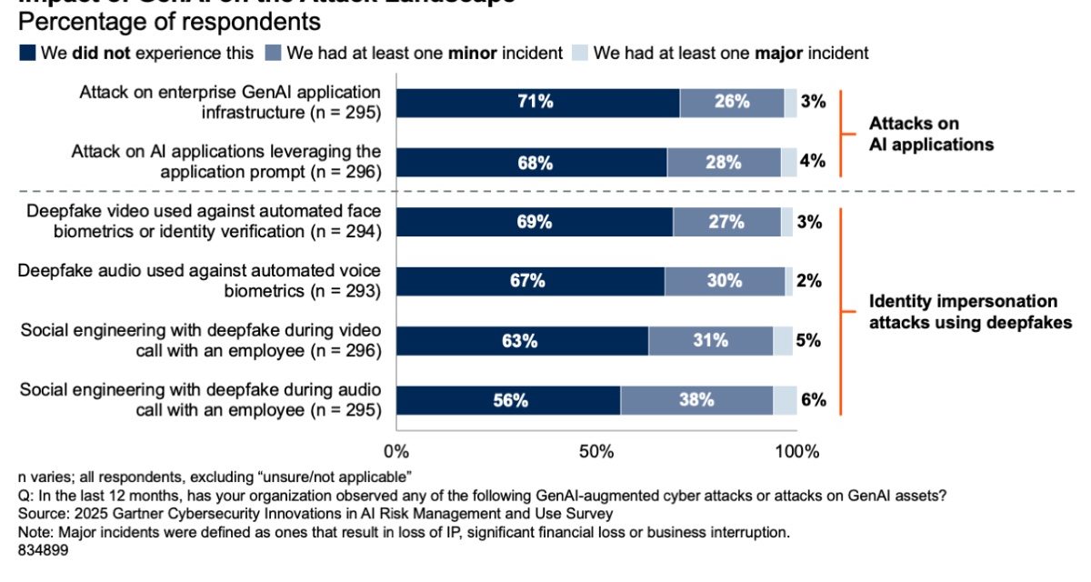 Gartner Survey Reveals GenAI Attacks Are on the Rise