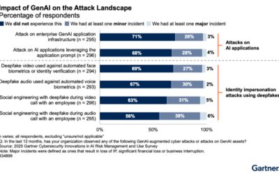 Gartner Survey Reveals GenAI Attacks Are on the Rise