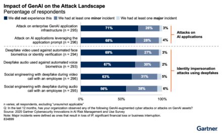 Gartner Survey Reveals GenAI Attacks Are on the Rise
