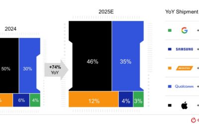 Apple poised to lead the shipments of GenAI capable smartphones this year