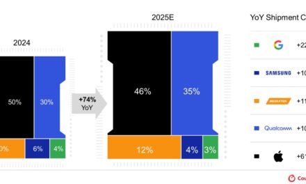Apple poised to lead the shipments of GenAI capable smartphones this year