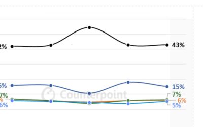 Apple led the global smartphone market in revenue in the second quarter of 2025