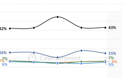 Apple led the global smartphone market in revenue in the second quarter of 2025