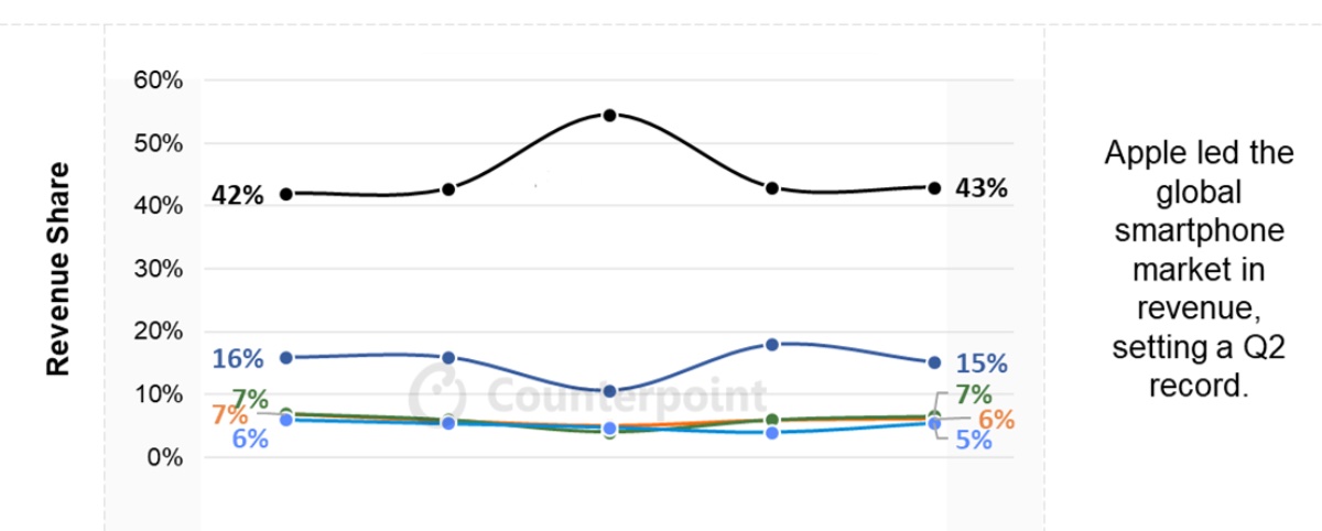 Apple led the global smartphone market in revenue in the second quarter of 2025