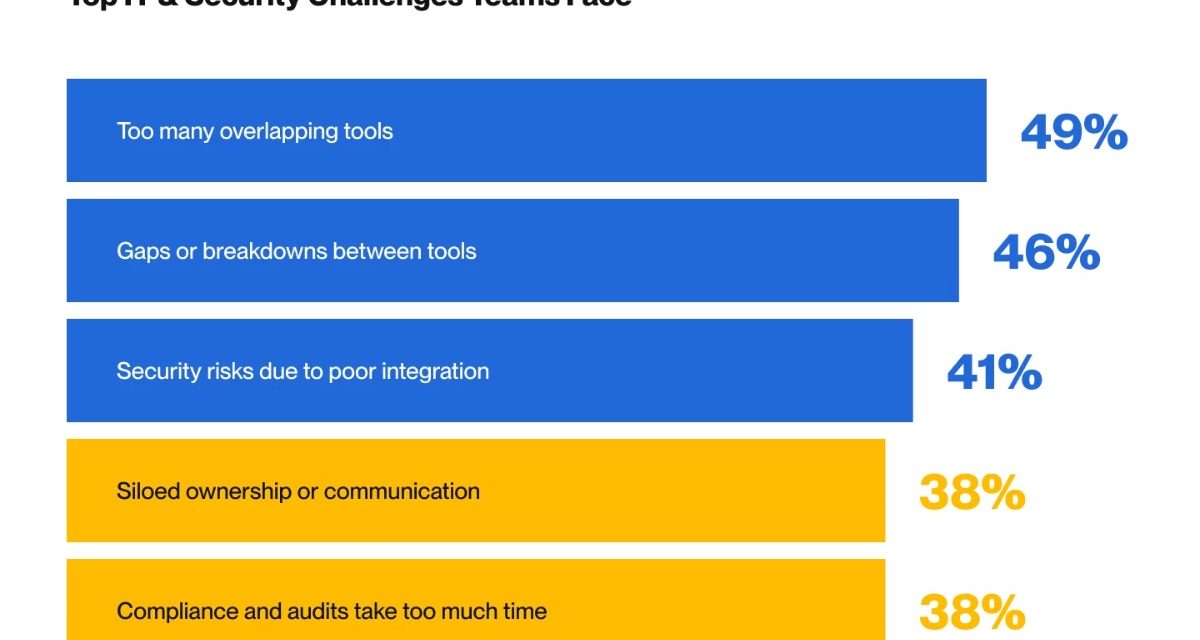 Kandji publishes its first-ever ‘IT and Security Teams Tech Stack Report’