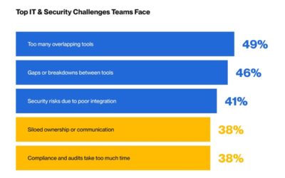 Kandji publishes its first-ever ‘IT and Security Teams Tech Stack Report’