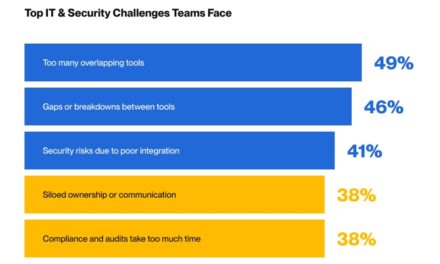 Kandji publishes its first-ever ‘IT and Security Teams Tech Stack Report’