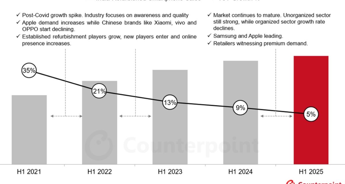 Apple sees highest growth in India’s refurbished smartphone market