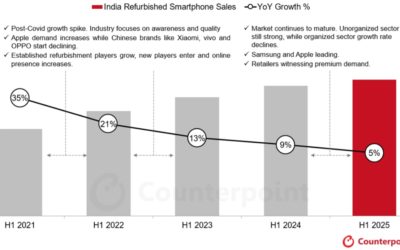 Apple sees highest growth in India’s refurbished smartphone market