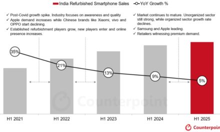 Apple sees highest growth in India’s refurbished smartphone market