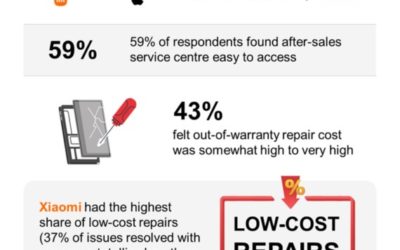 Survey: 4 in 10 India Smartphone Consumers Require Repeat Visits for Repairs