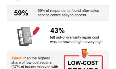 Survey: 4 in 10 India Smartphone Consumers Require Repeat Visits for Repairs