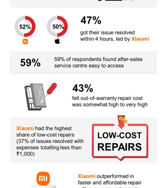 Survey: 4 in 10 India Smartphone Consumers Require Repeat Visits for Repairs