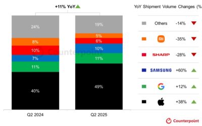 Apple now has 49% of Japan’s smartphone market as sales skyrocket 38% year-over-year