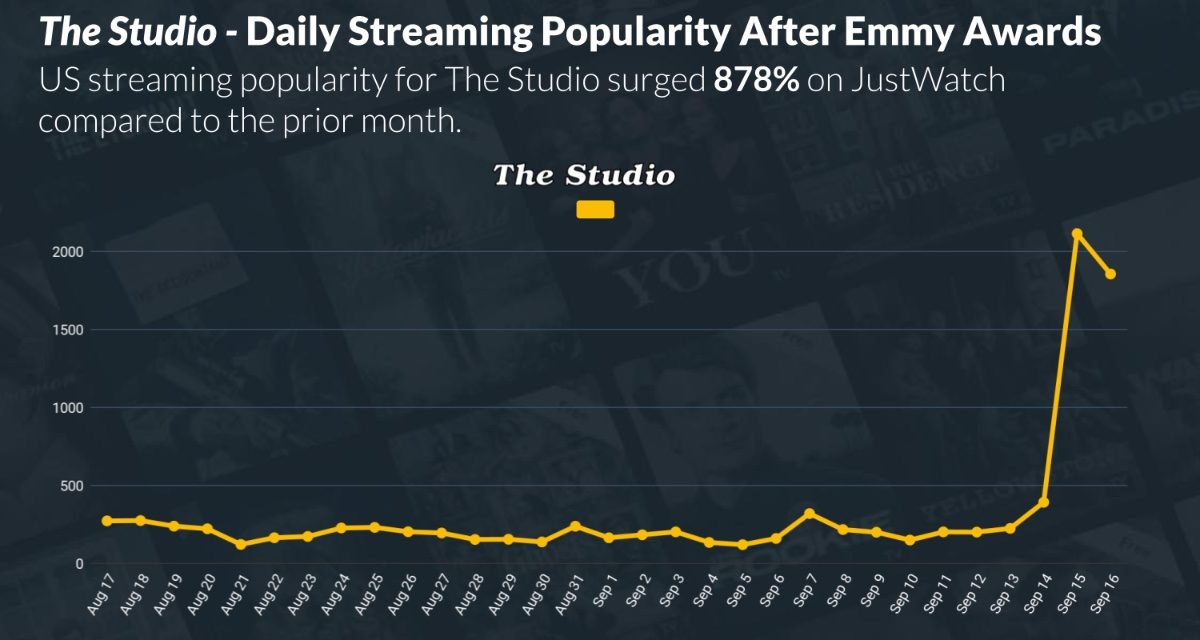 Viewership for Apple TV+’s ‘The Studio’ soars after its Emmy wins
