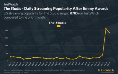 Viewership for Apple TV+’s ‘The Studio’ soars after its Emmy wins