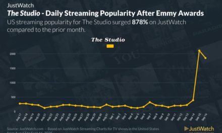 Viewership for Apple TV+’s ‘The Studio’ soars after its Emmy wins