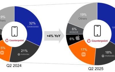 iPhone shipments in Latin America decline 10% annually during the first quarter of 2025
