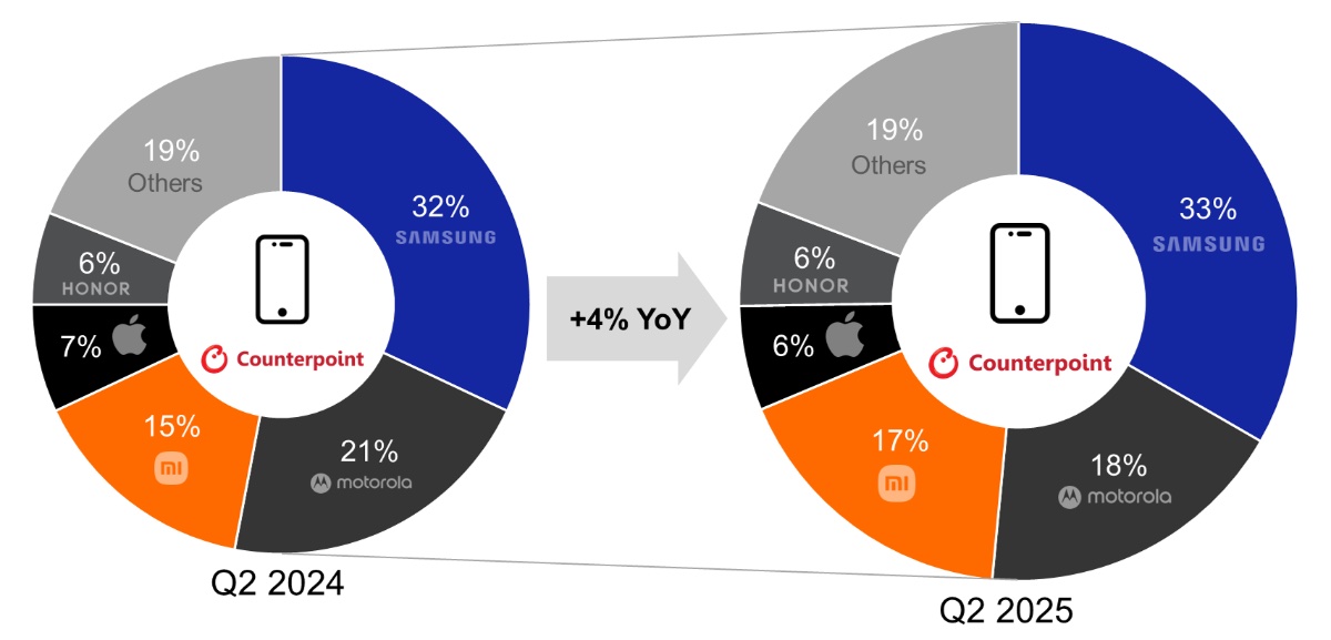 iPhone shipments in Latin America decline 10% annually during the first quarter of 2025