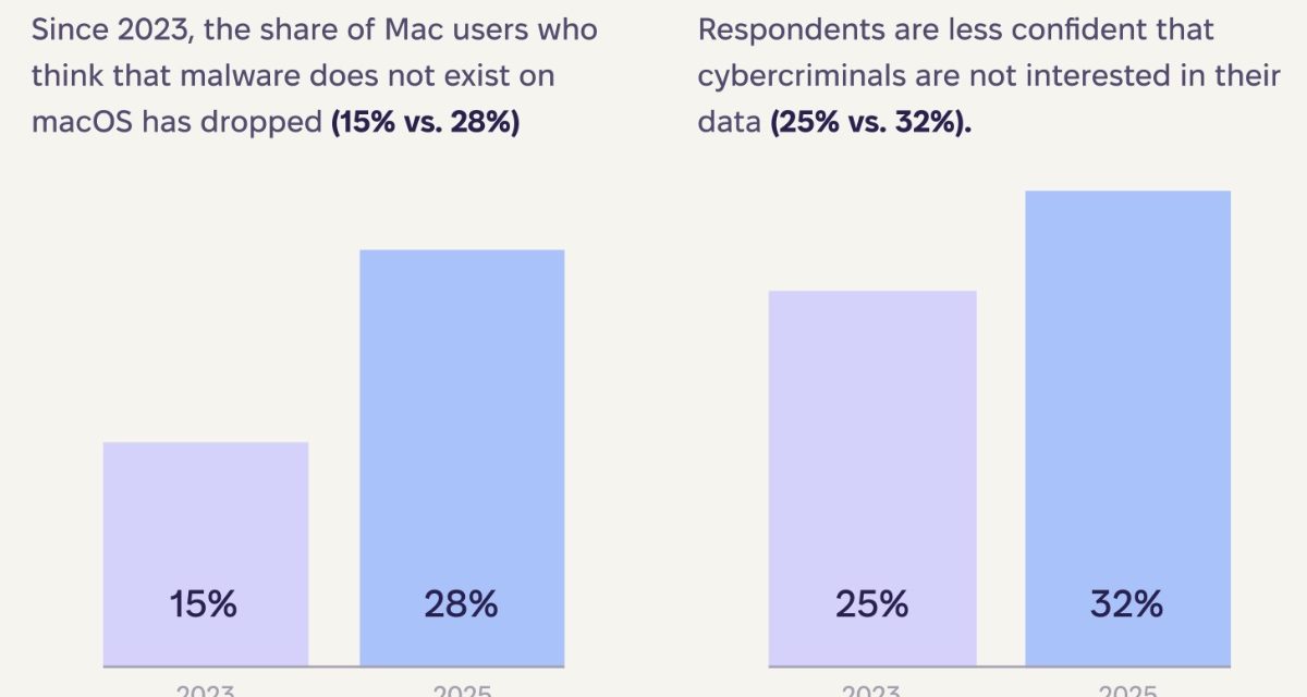 Study: only 15% of Mac users now believe macOS is free from malware