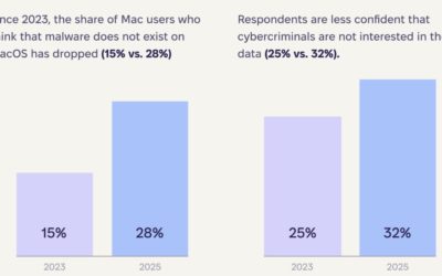 Study: only 15% of Mac users now believe macOS is free from malware