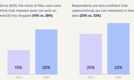 Study: only 15% of Mac users now believe macOS is free from malware