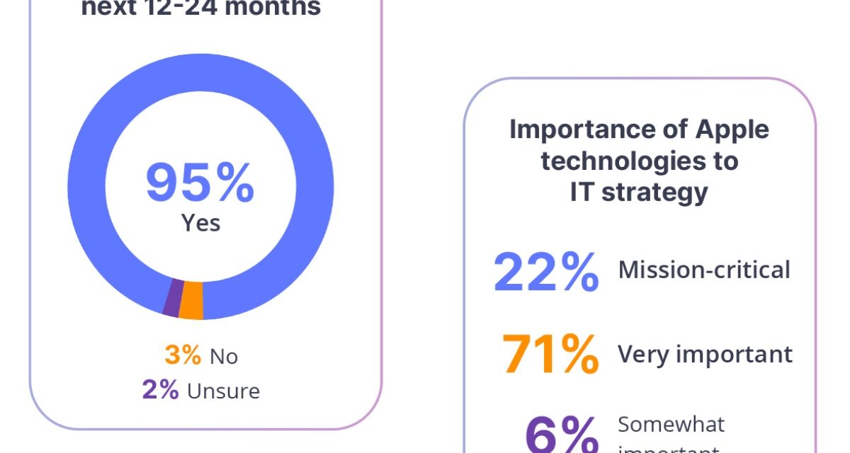 MacStadium: Macs increasingly being adopted for enterprise AI workloads