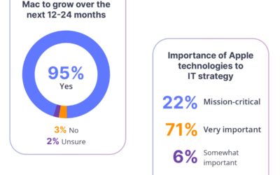 MacStadium: Macs increasingly being adopted for enterprise AI workloads