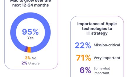 MacStadium: Macs increasingly being adopted for enterprise AI workloads