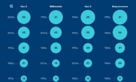 Study: as a generation, Gen Z are the most nostalgic