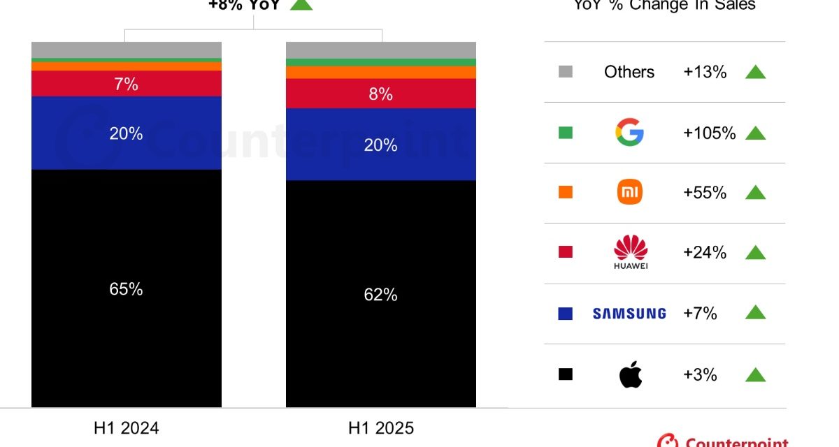 The iPhone tallied 62% of the global premium smartphone market in the first half of 2025