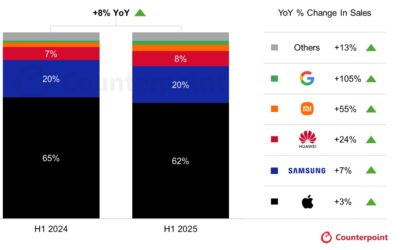 The iPhone tallied 62% of the global premium smartphone market in the first half of 2025