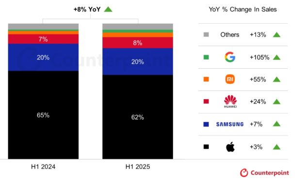The iPhone tallied 62% of the global premium smartphone market in the first half of 2025