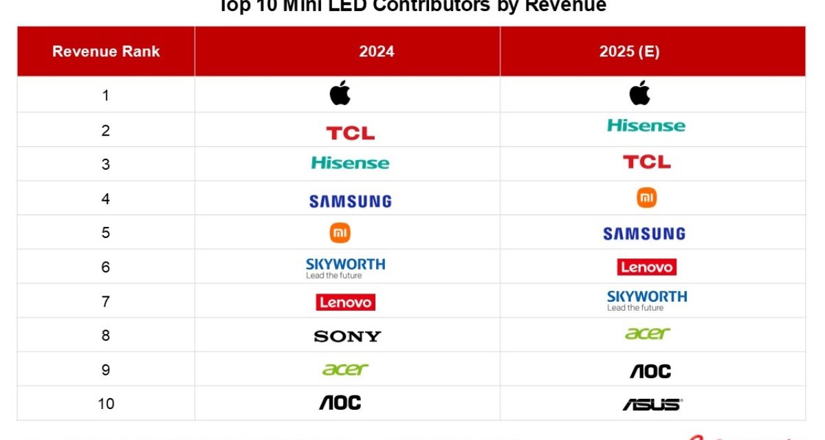 Apple is the top contributor to total MiniLED shipments