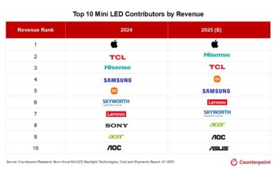Apple is the top contributor to total MiniLED shipments