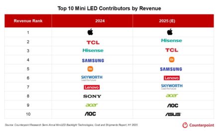 Apple is the top contributor to total MiniLED shipments