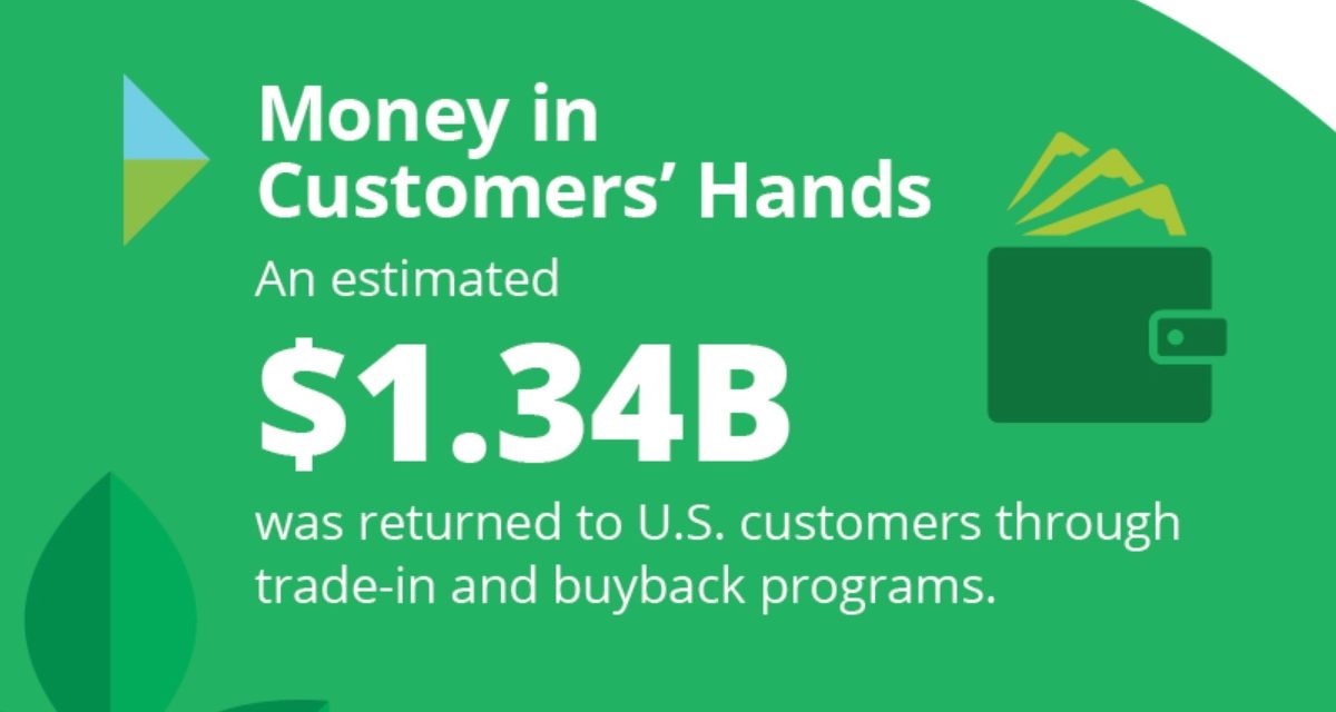 Mobile Trade-In Value Jumps 60 % Year-Over-Year, Assurant Reports