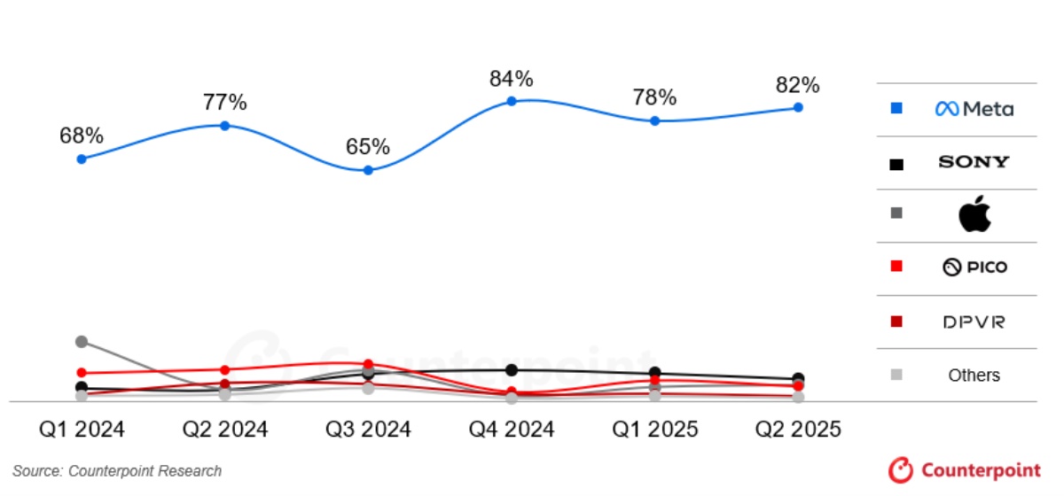 VR headset sales decline, while smart glasses sales are on the rise